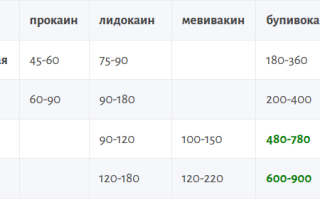 Блокада плечевого сустава