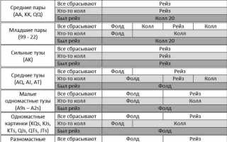 Лучшие стартовые руки в покере и их сила