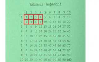 Как выучить таблицу умножения легко и быстро